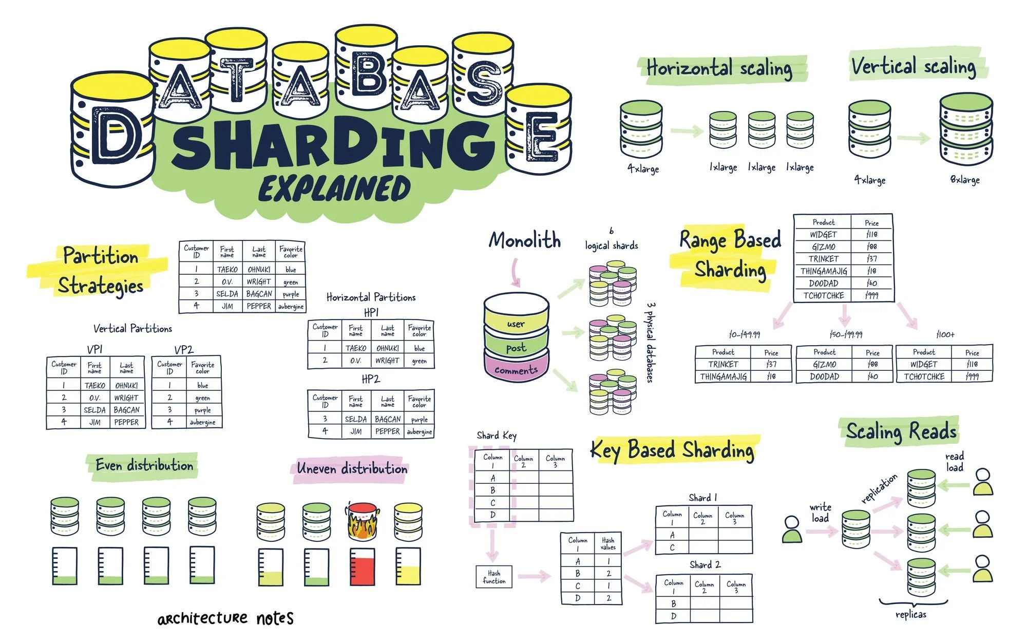 DATABASE SHARDING: SOLUSI AGAR DATABASE TETAP CEPAT MESKI DATA TERUS BERTAMBAH