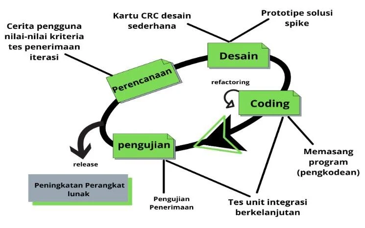EXTREME PROGRAMMING: METODE PENGEMBANGAN SOFTWARE YANG FLEKSIBEL DAN CEPAT BERADAPTASI